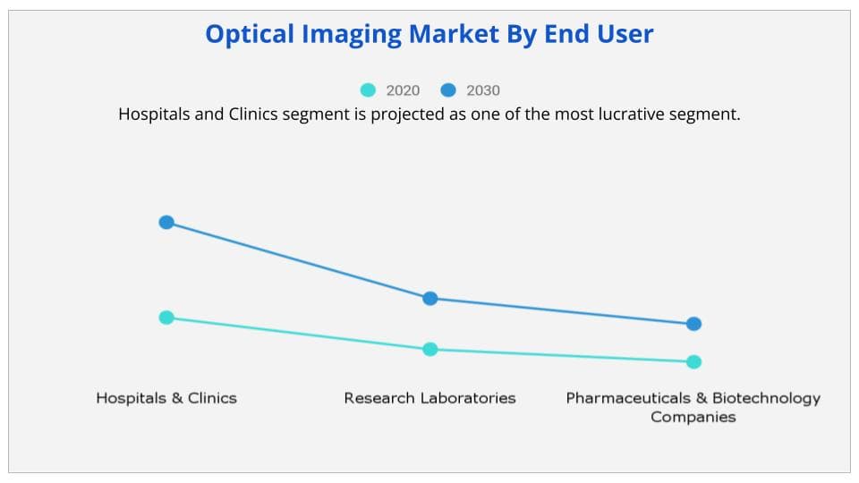 Optical Imaging Market by End User